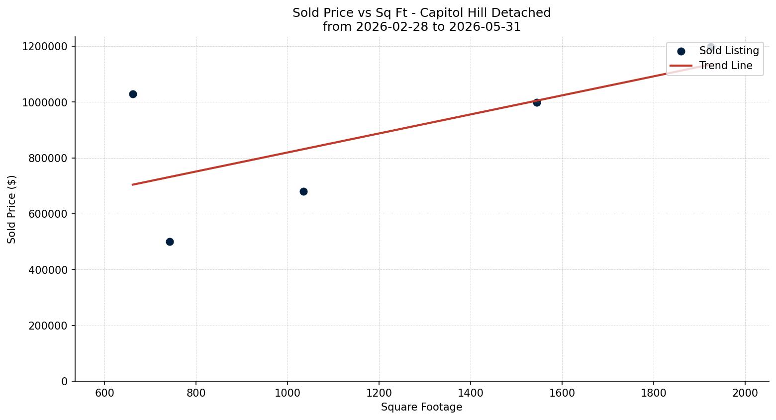 Capitol Hill Detached Price vs. Square Footage – last 3 months