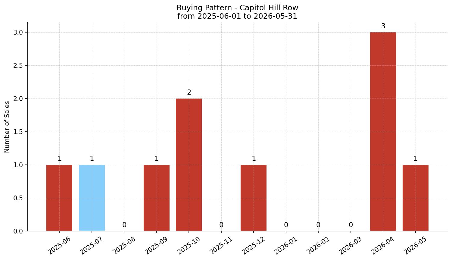 Capitol Hill Row/Townhouse Buying Pattern – last 12 months