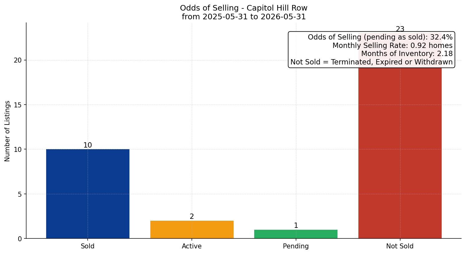 Capitol Hill Row/Townhouse Odds of Selling – last 12 months