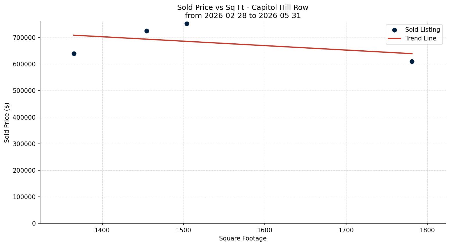 Capitol Hill Row/Townhouse Price vs. Square Footage – last 3 months