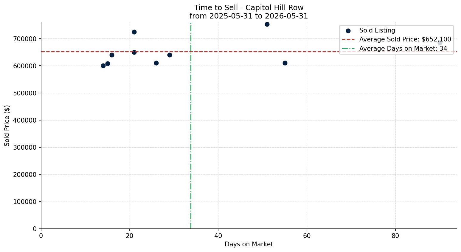 Capitol Hill Row/Townhouse Time to Sell from 2025-05-31 to 2026-05-31