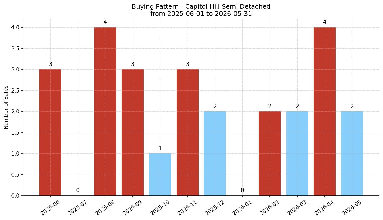 Capitol Hill Semi Detached (Half Duplex) Buying Pattern – last 12 months