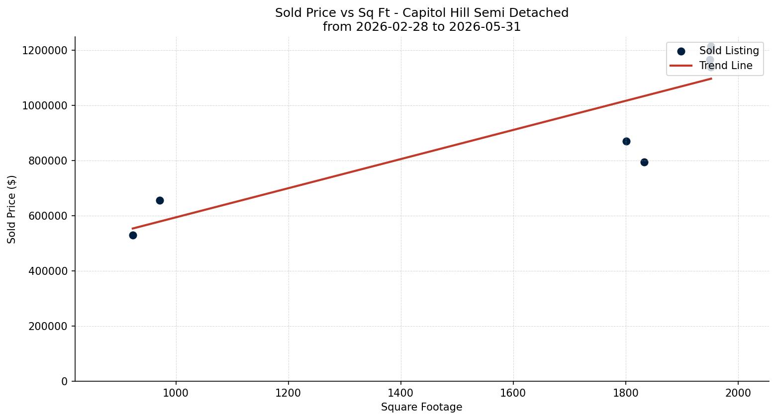 Capitol Hill Semi Detached (Half Duplex) Price vs. Square Footage – last 3 months