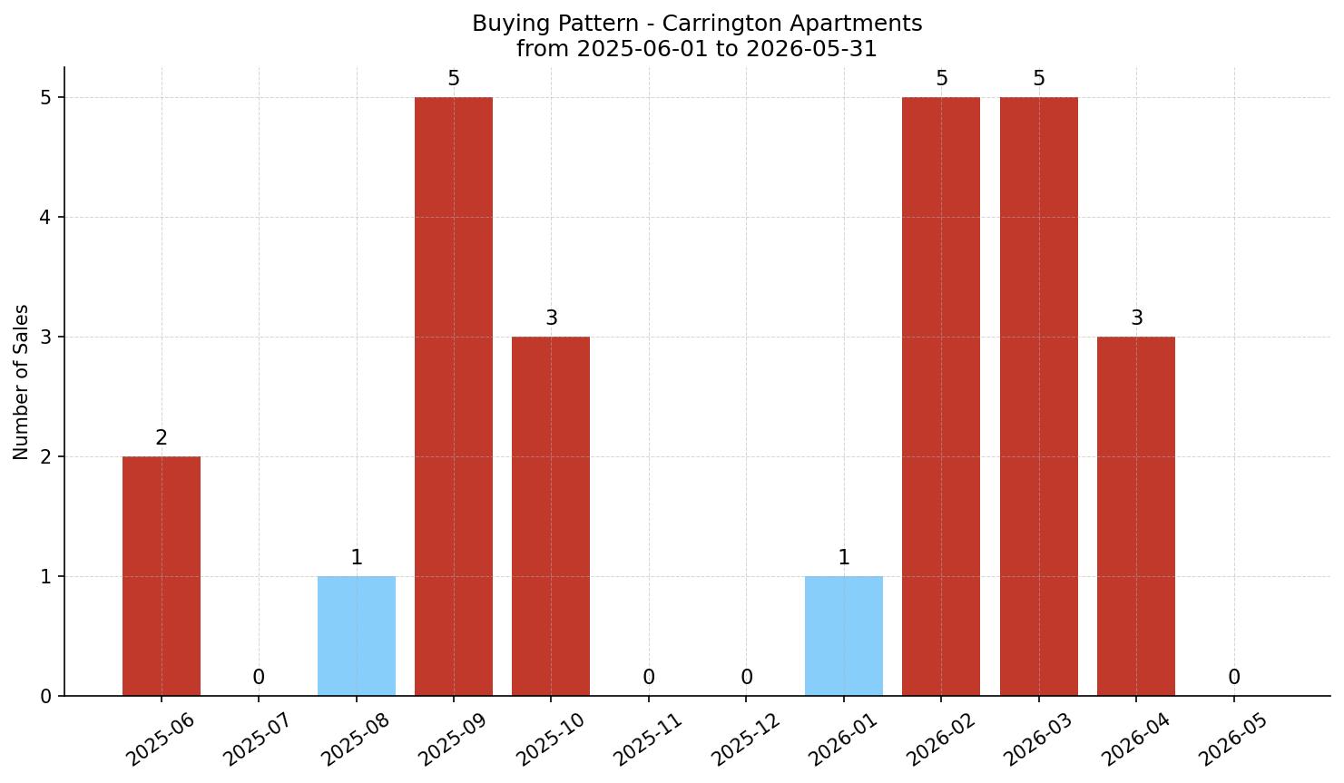 Carrington Apartment Buying Pattern – last 12 months