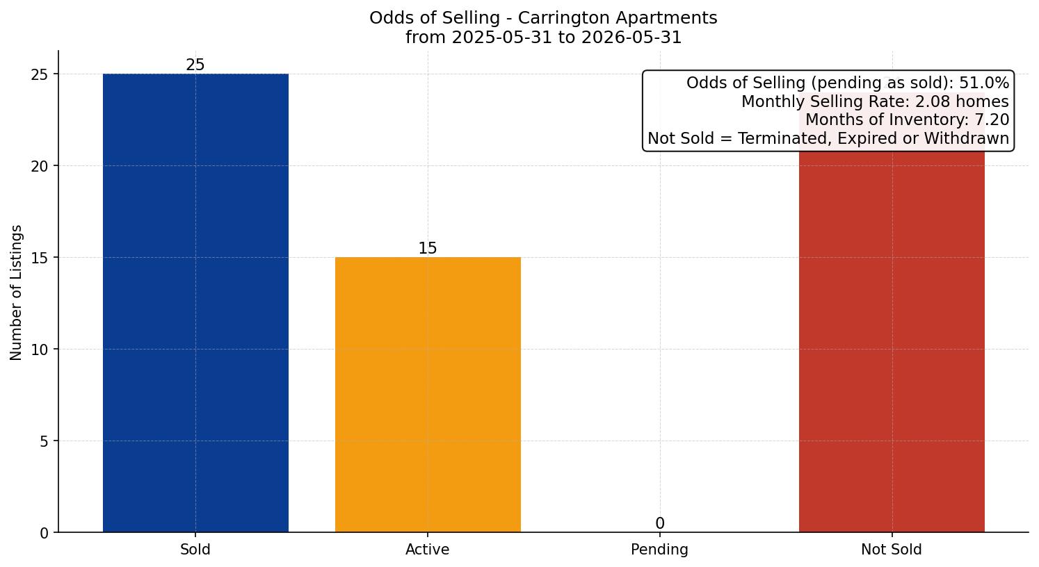 Carrington Apartment Odds of Selling – last 12 months