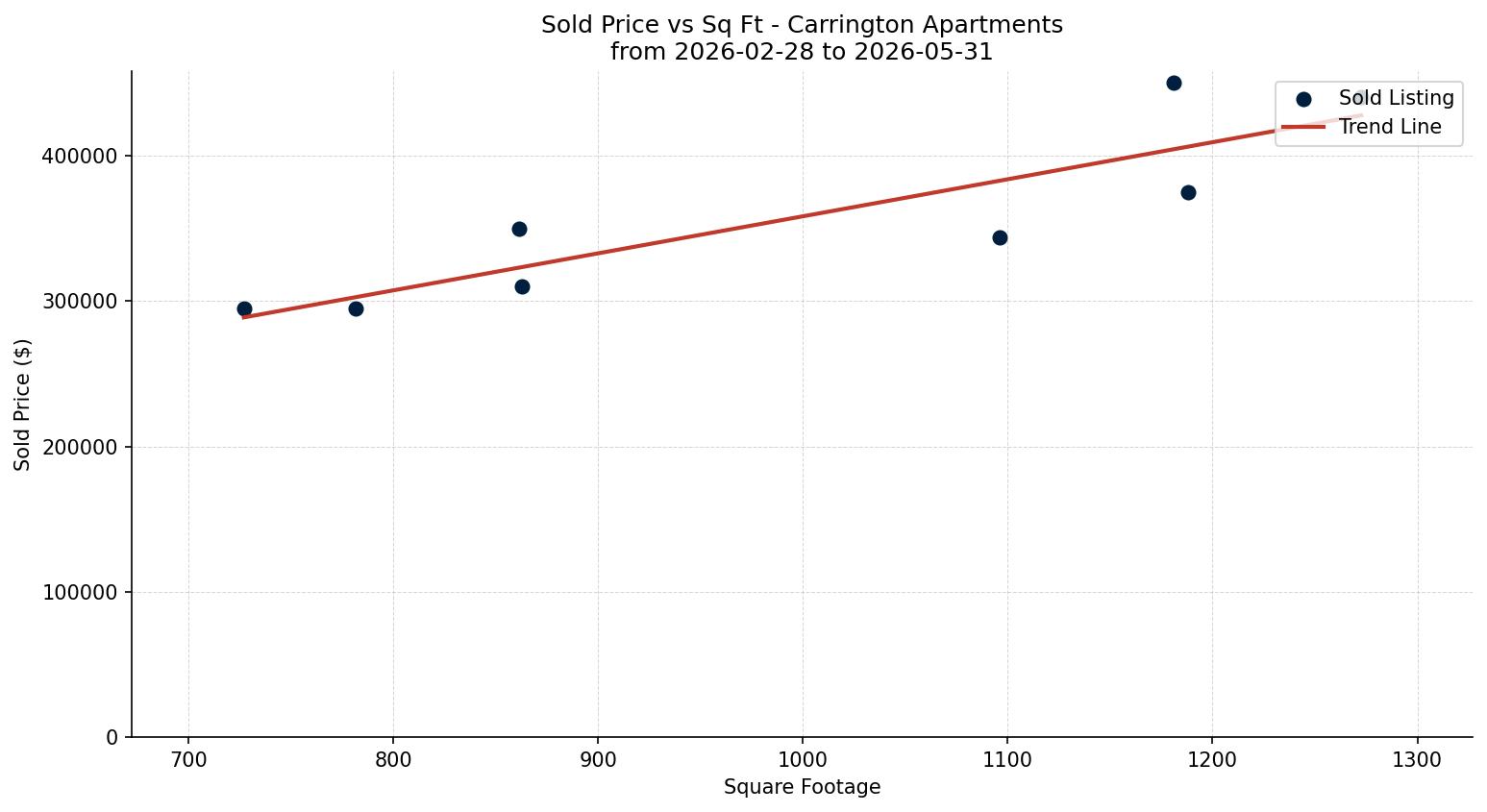 Carrington Apartment Price vs. Square Footage – last 3 months