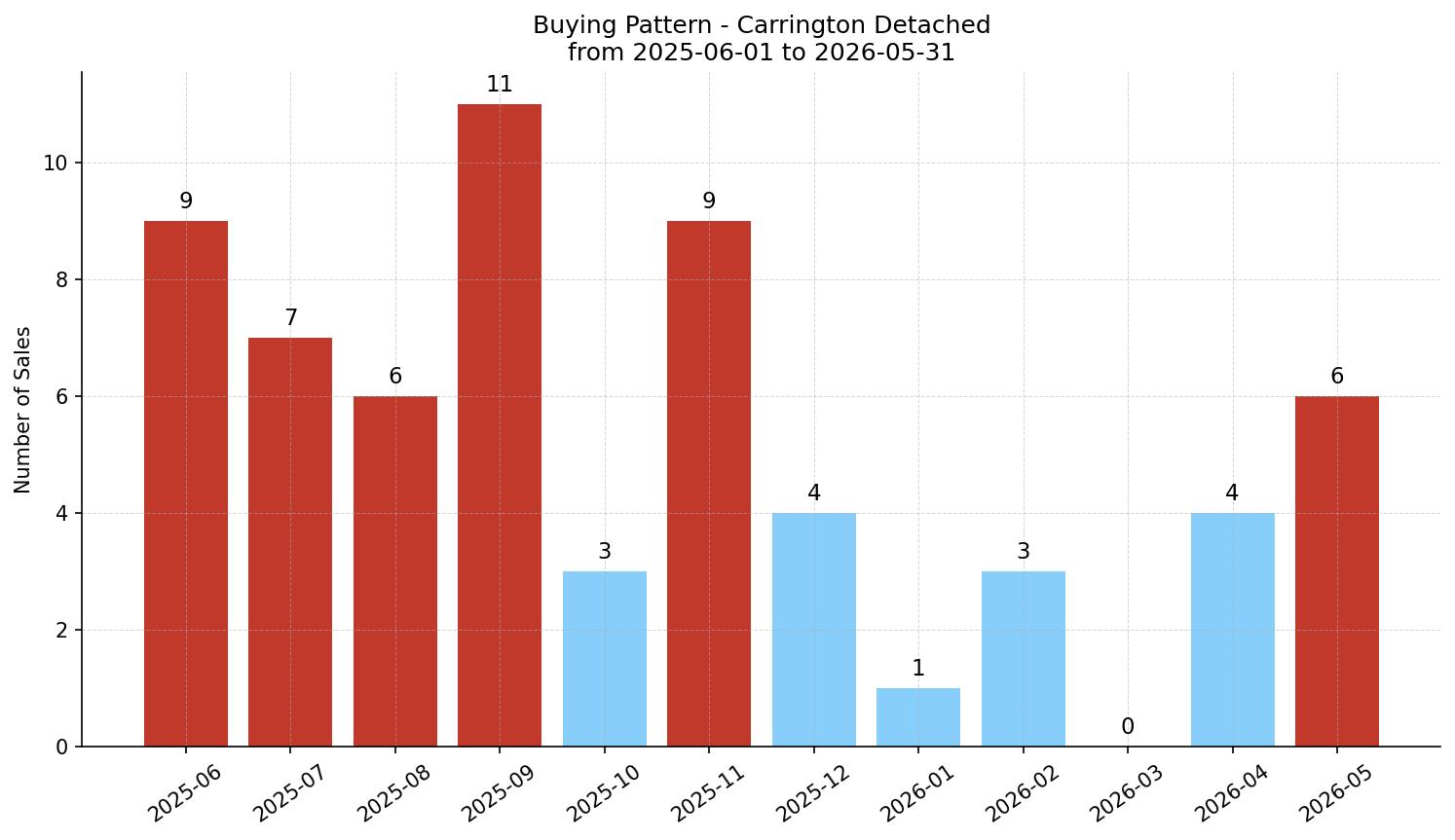 Carrington Detached Buying Pattern – last 12 months