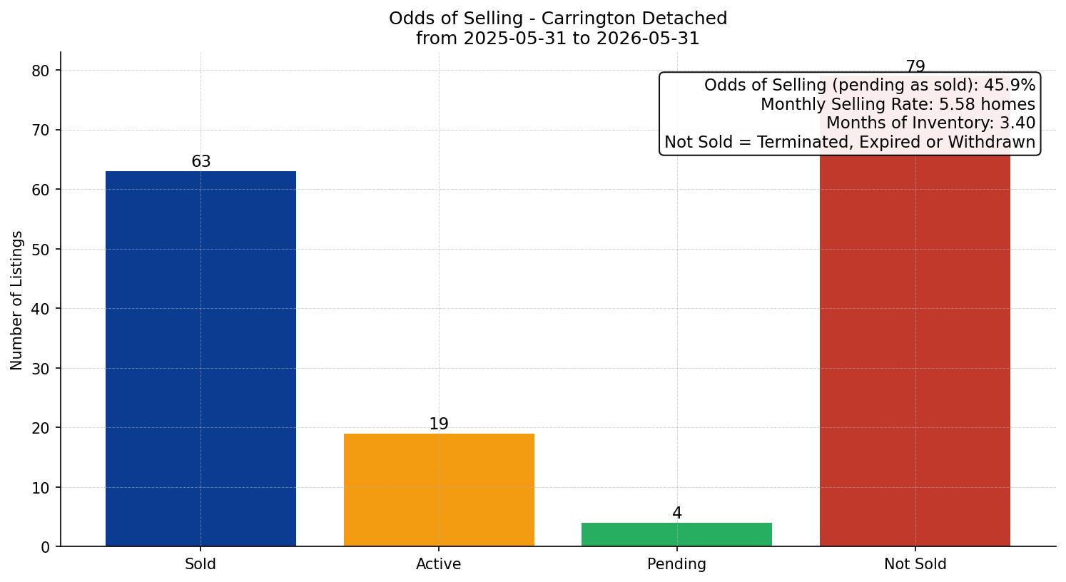 Carrington Detached Odds of Selling – last 12 months