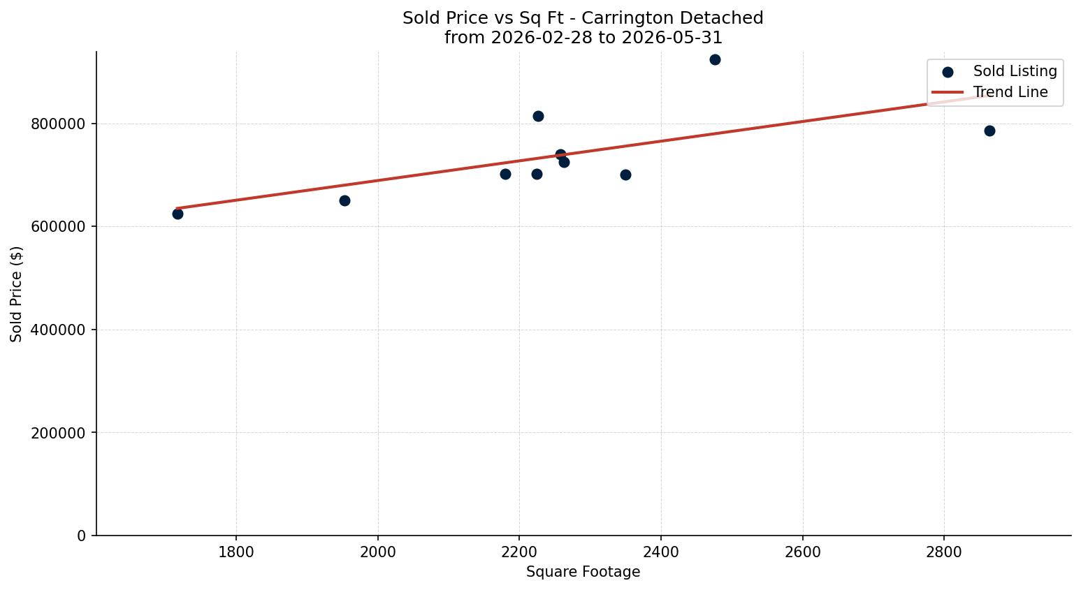 Carrington Detached Price vs. Square Footage – last 3 months