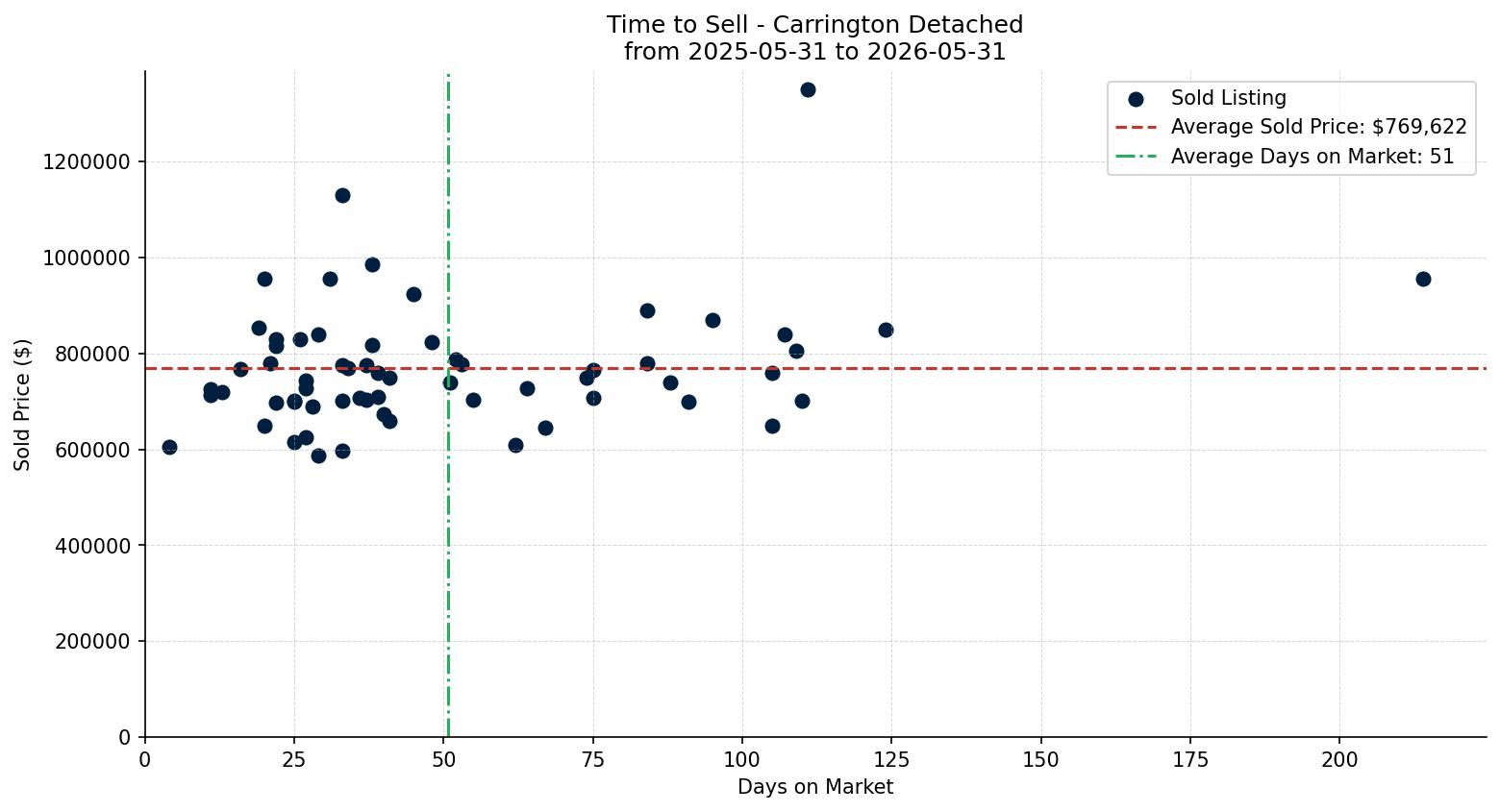Carrington Detached Time to Sell from 2025-05-31 to 2026-05-31