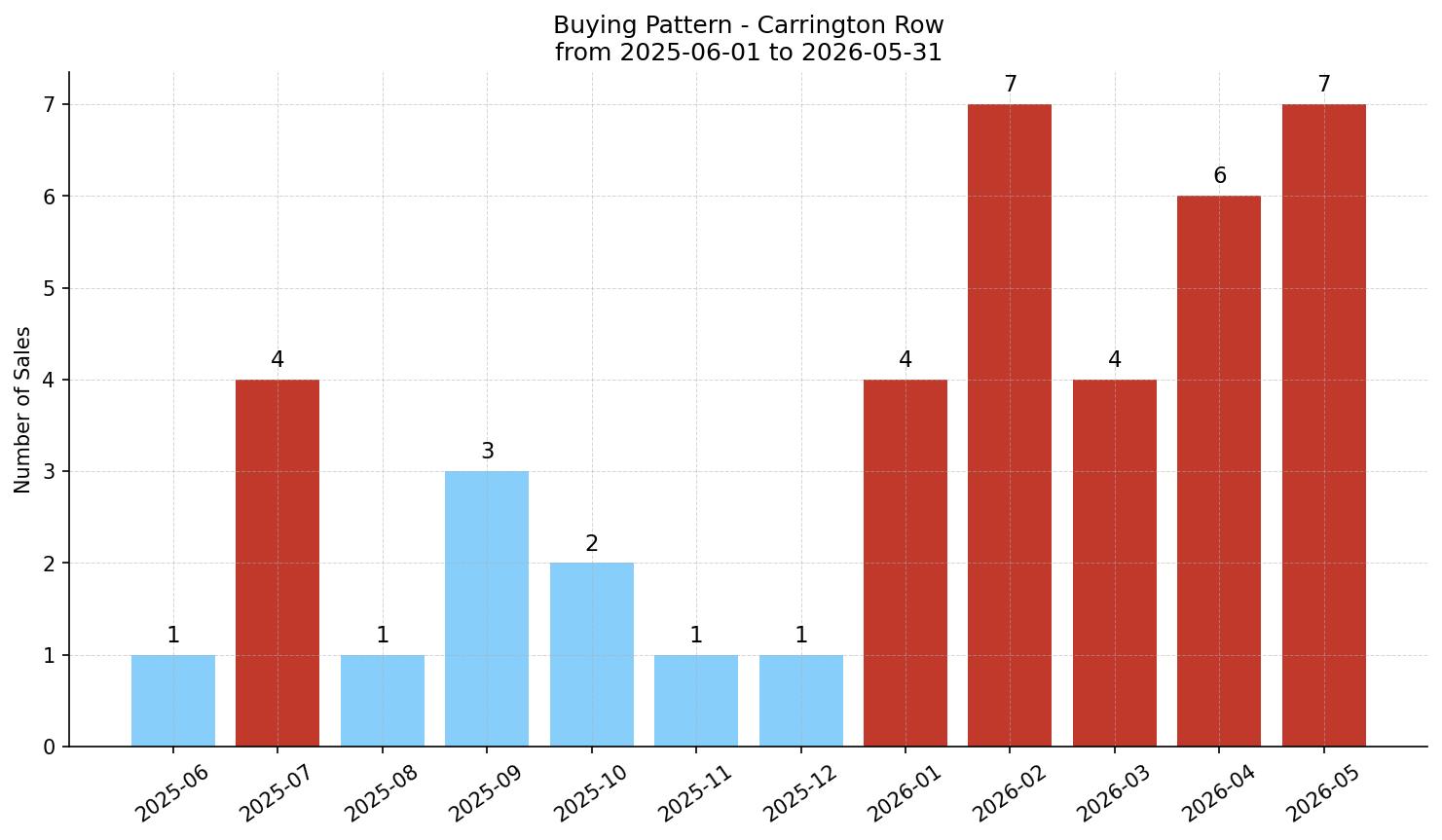 Carrington Row/Townhouse Buying Pattern – last 12 months