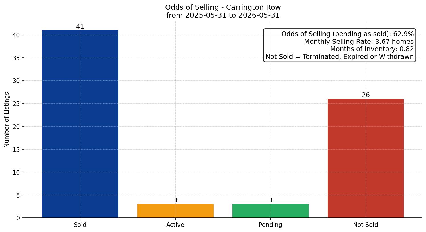 Carrington Row/Townhouse Odds of Selling – last 12 months