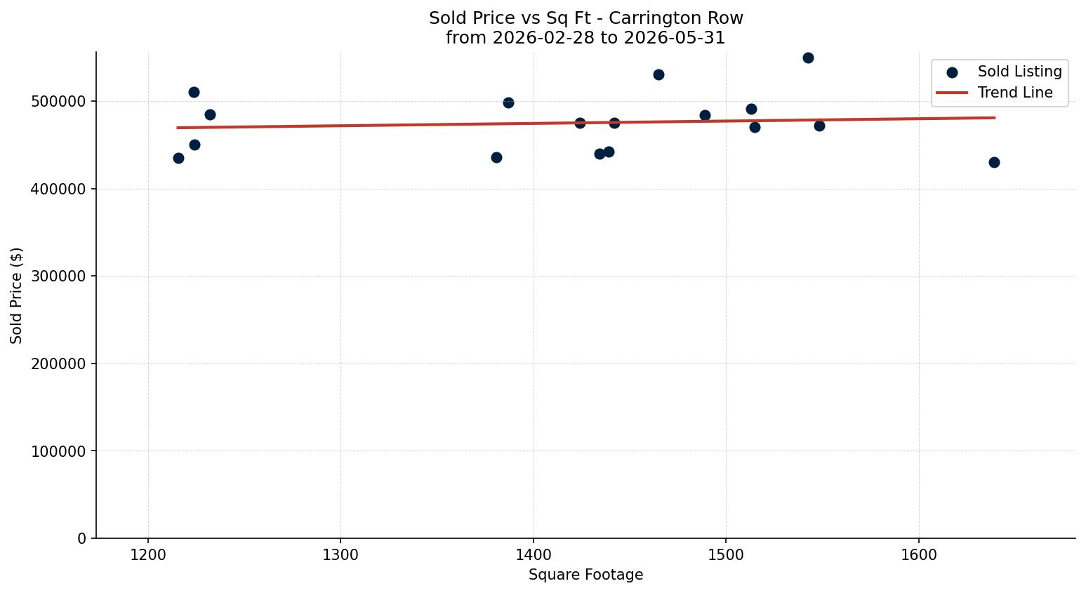 Carrington Row/Townhouse Price vs. Square Footage – last 3 months