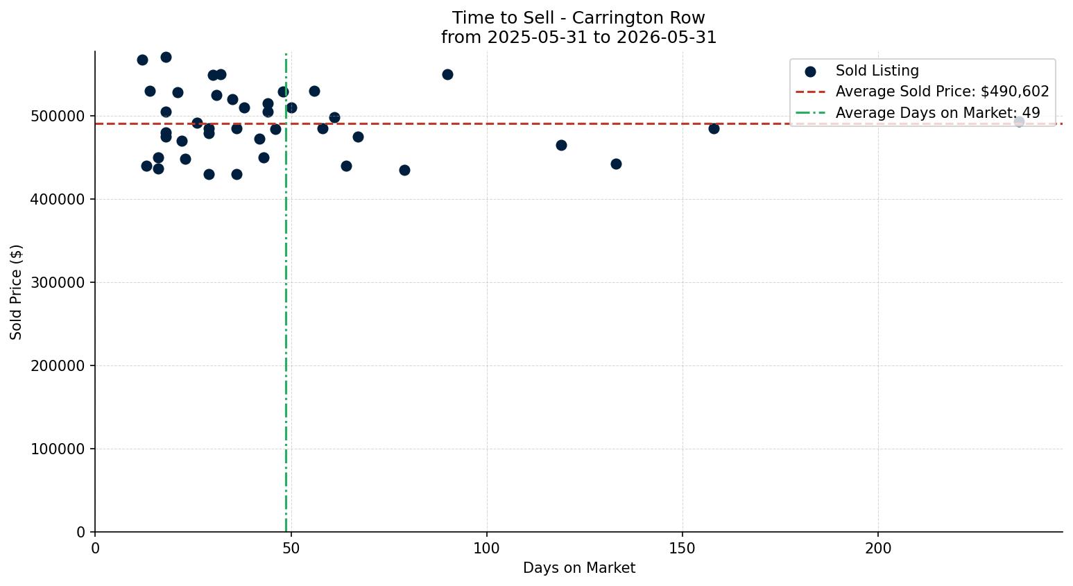 Carrington Row/Townhouse Time to Sell from 2025-05-31 to 2026-05-31