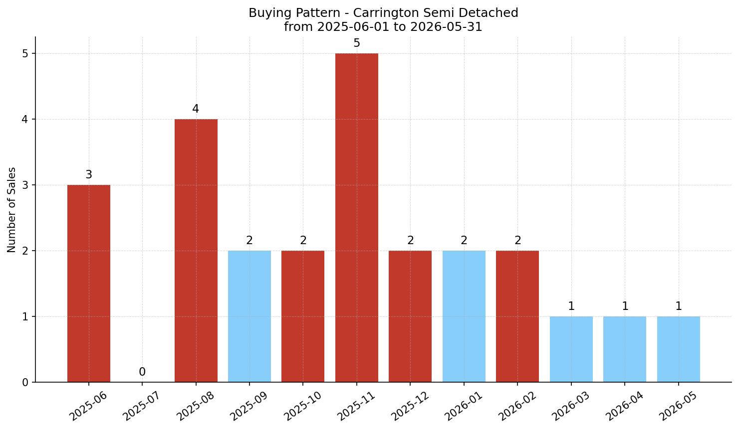 Carrington Semi Detached (Half Duplex) Buying Pattern – last 12 months