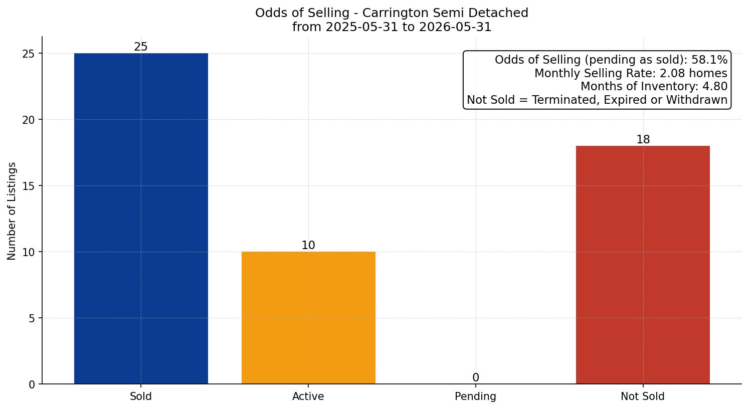 Carrington Semi Detached (Half Duplex) Odds of Selling – last 12 months