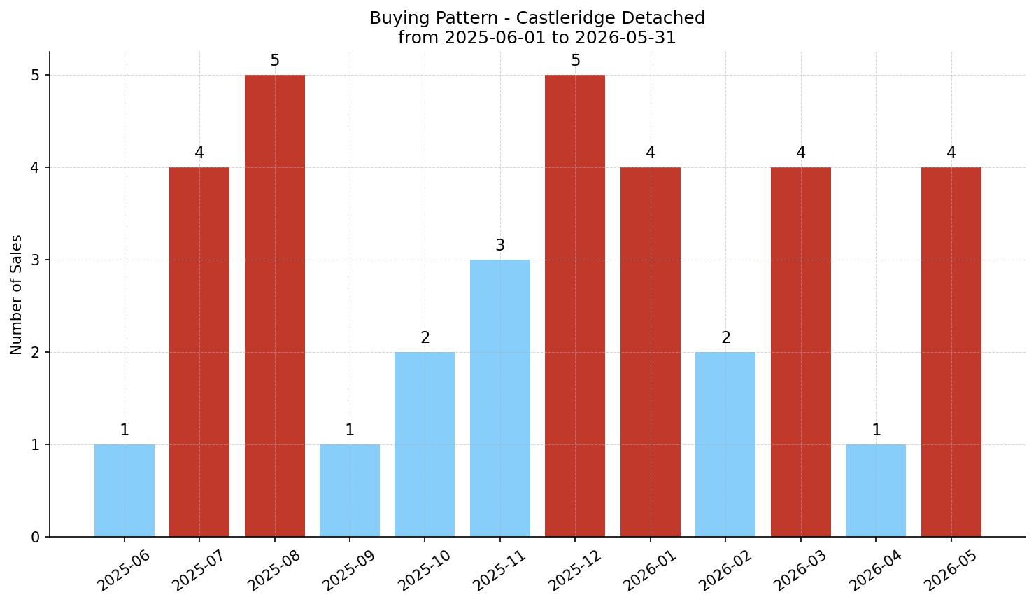 Castleridge Detached Buying Pattern – last 12 months