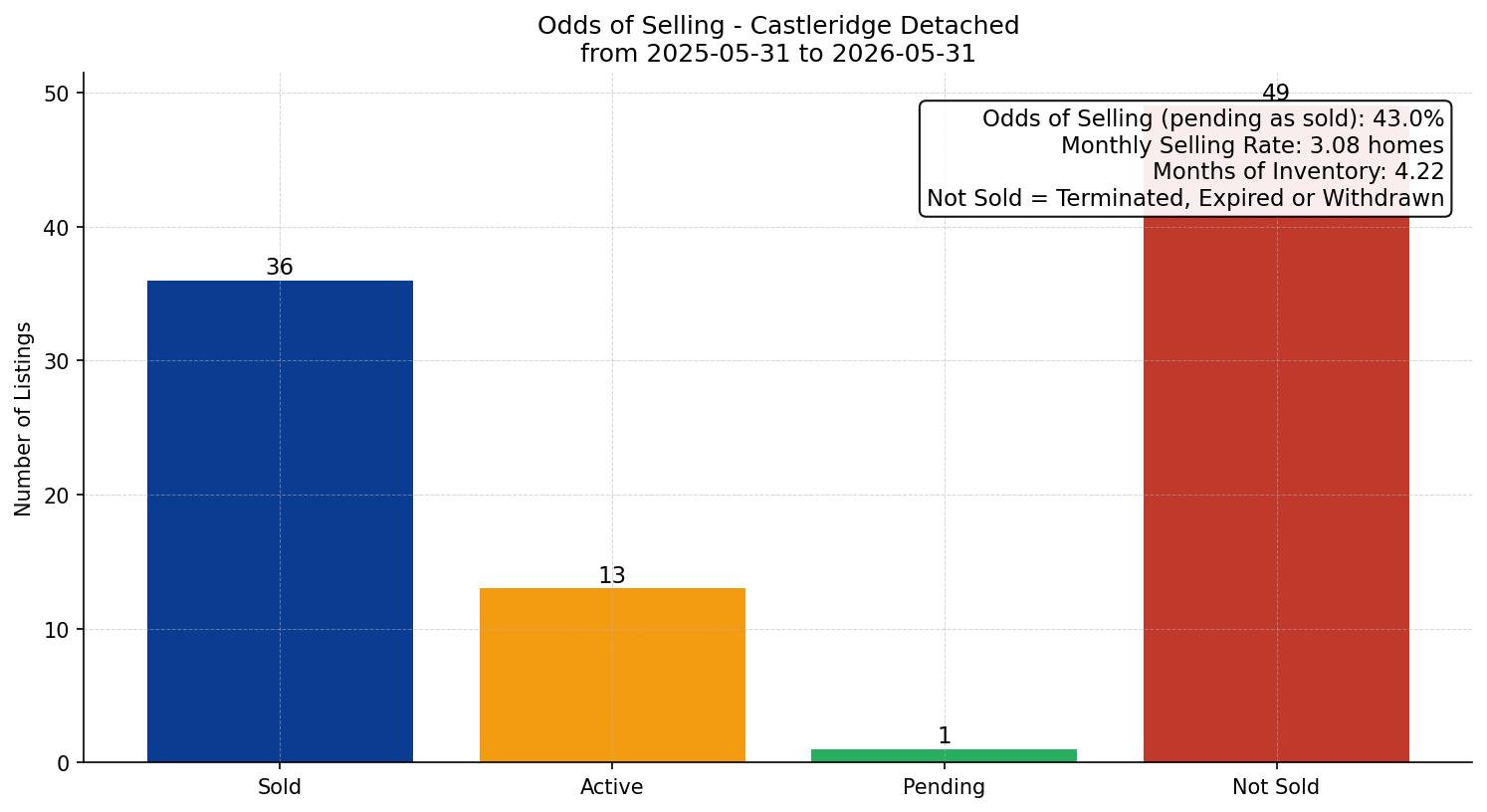 Castleridge Detached Odds of Selling – last 12 months