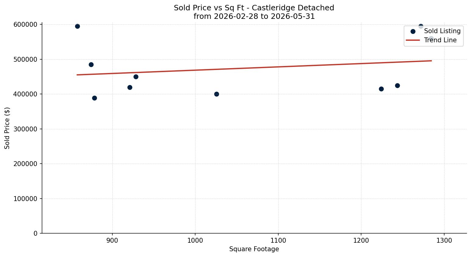 Castleridge Detached Price vs. Square Footage – last 3 months