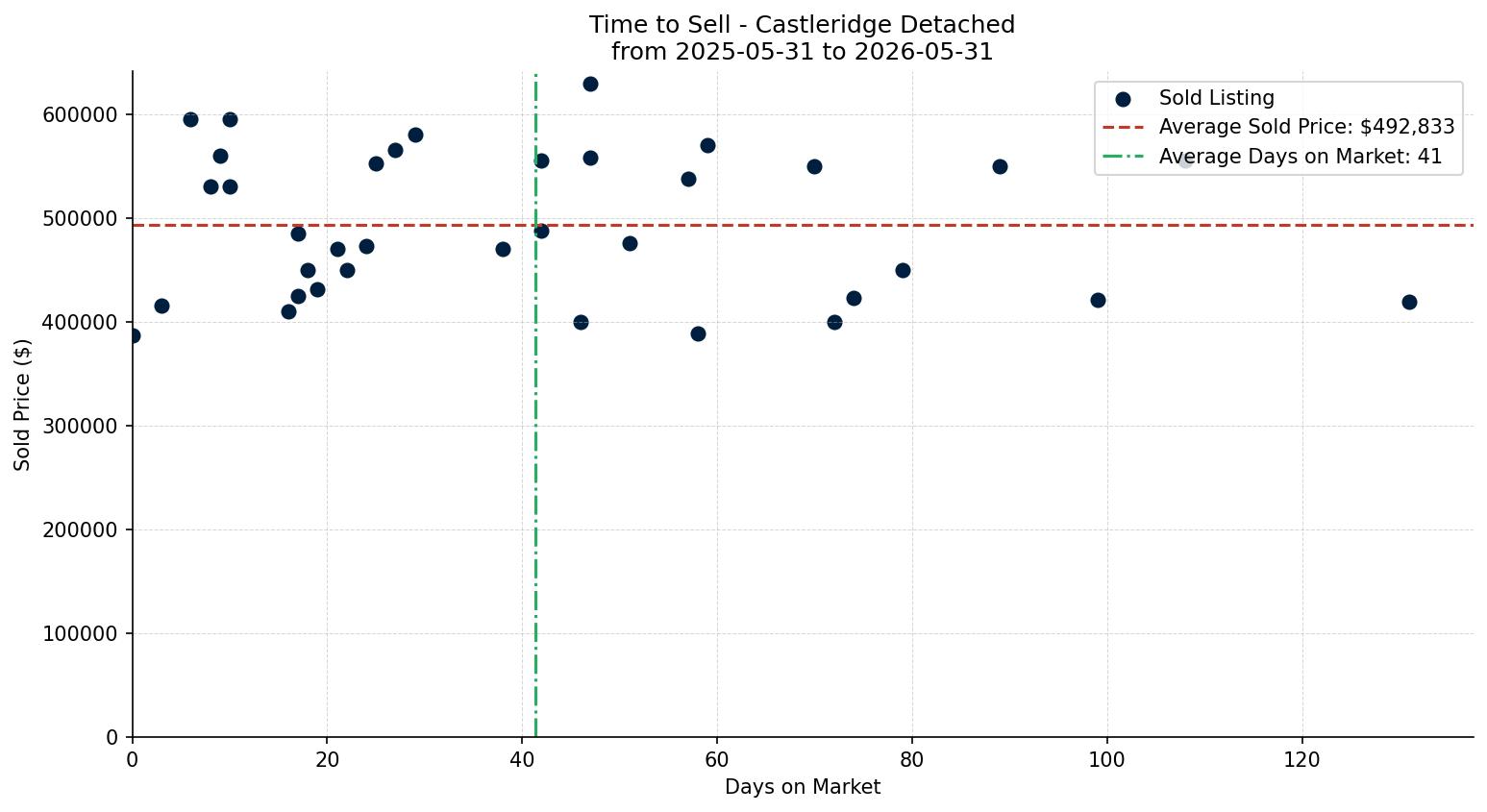 Castleridge Detached Time to Sell from 2025-05-31 to 2026-05-31