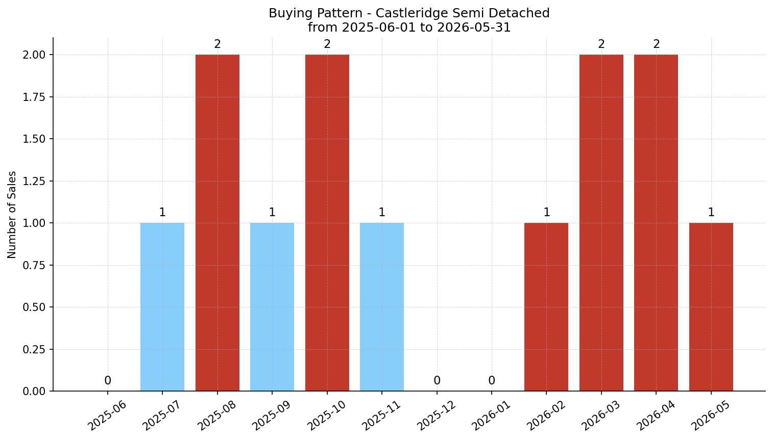 Castleridge Semi Detached (Half Duplex) Buying Pattern – last 12 months