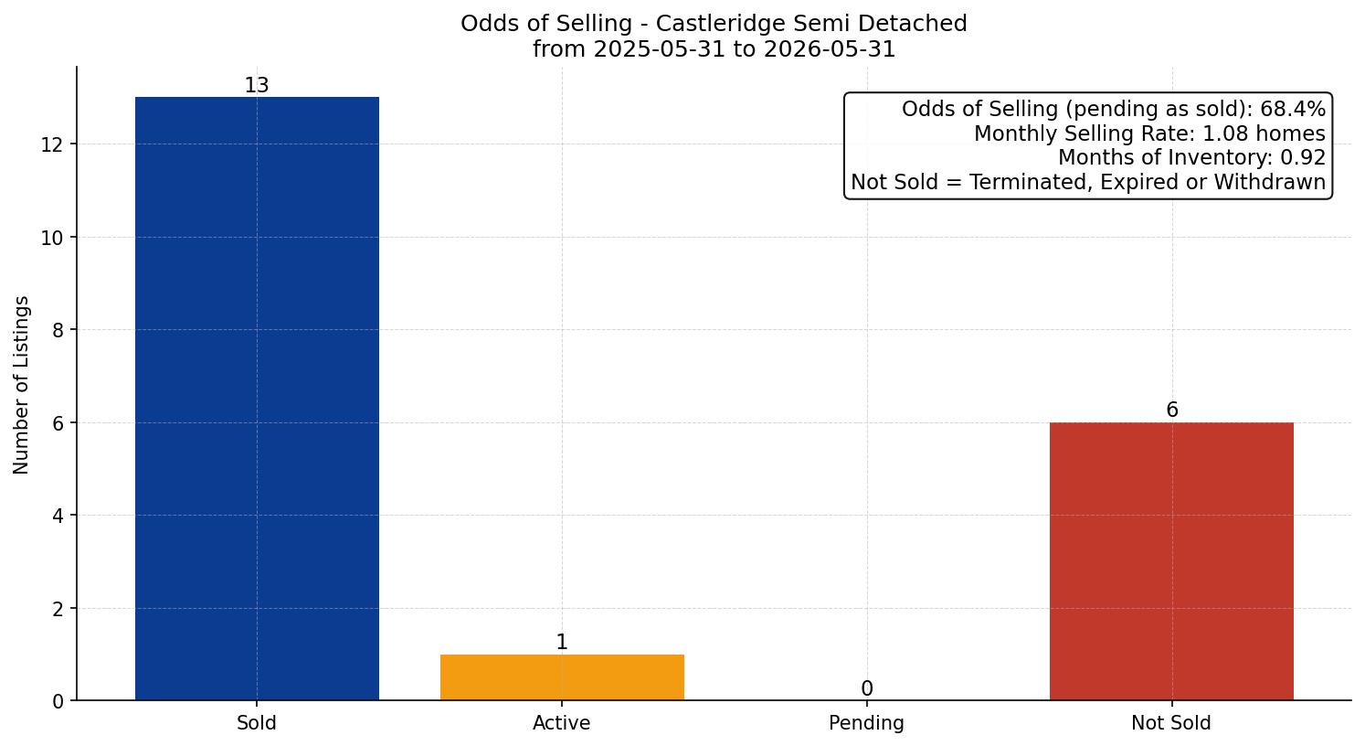 Castleridge Semi Detached (Half Duplex) Odds of Selling – last 12 months