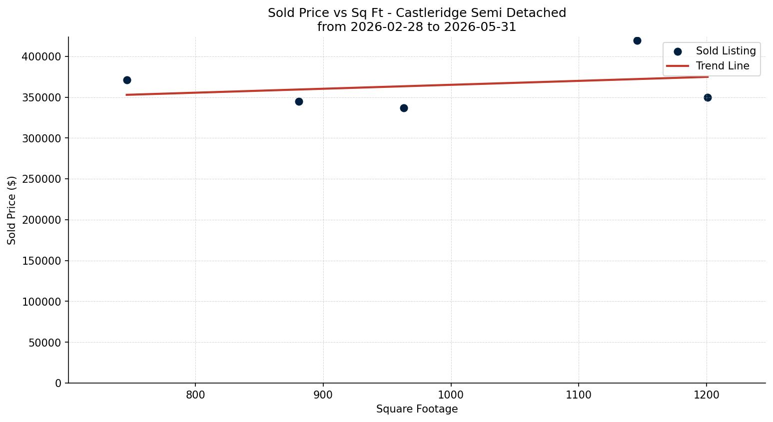 Castleridge Semi Detached (Half Duplex) Price vs. Square Footage – last 3 months