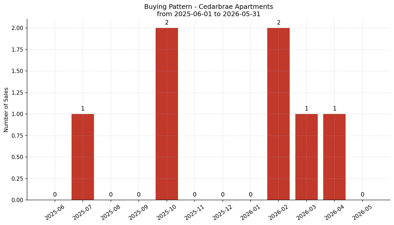 Cedarbrae Apartment Buying Pattern – last 12 months