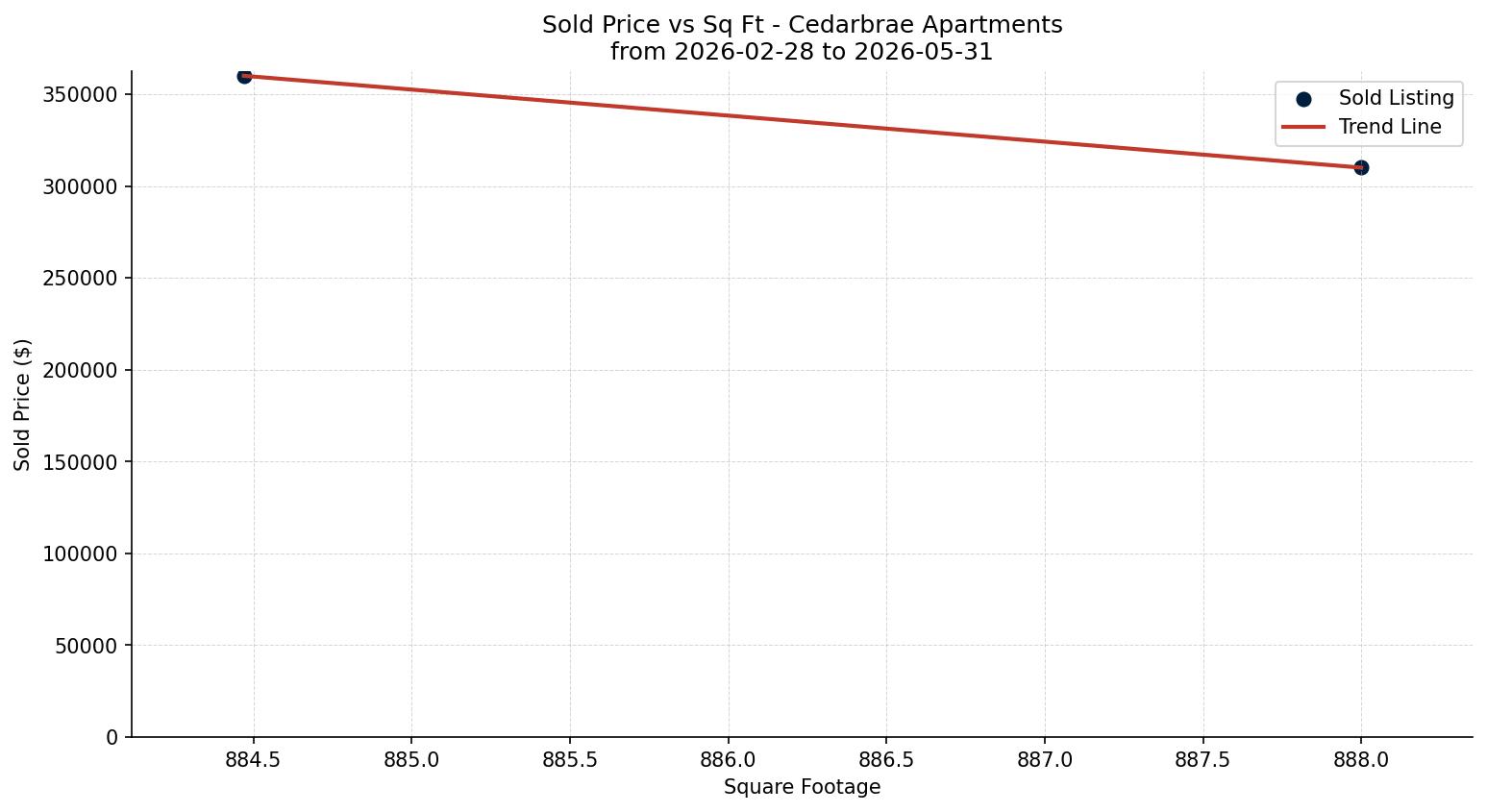 Cedarbrae Apartment Price vs. Square Footage – last 3 months