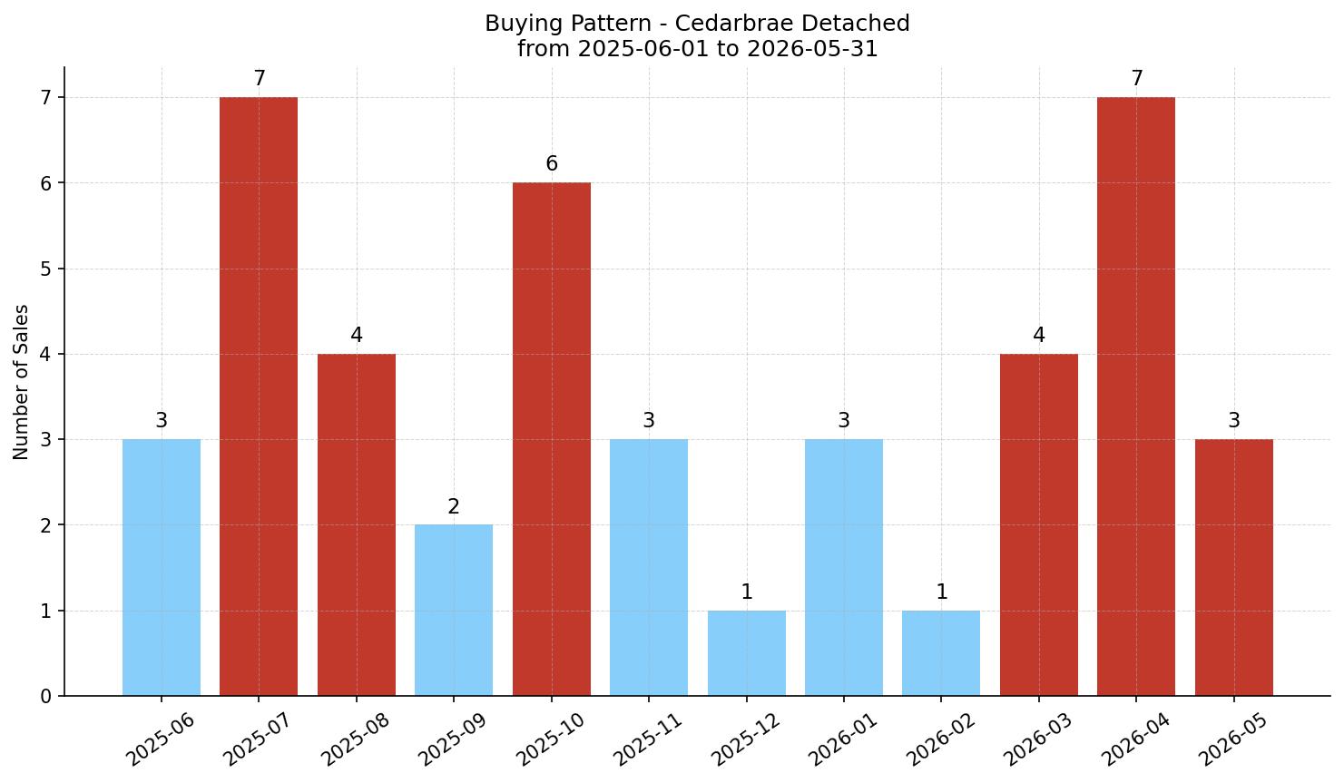 Cedarbrae Detached Buying Pattern – last 12 months