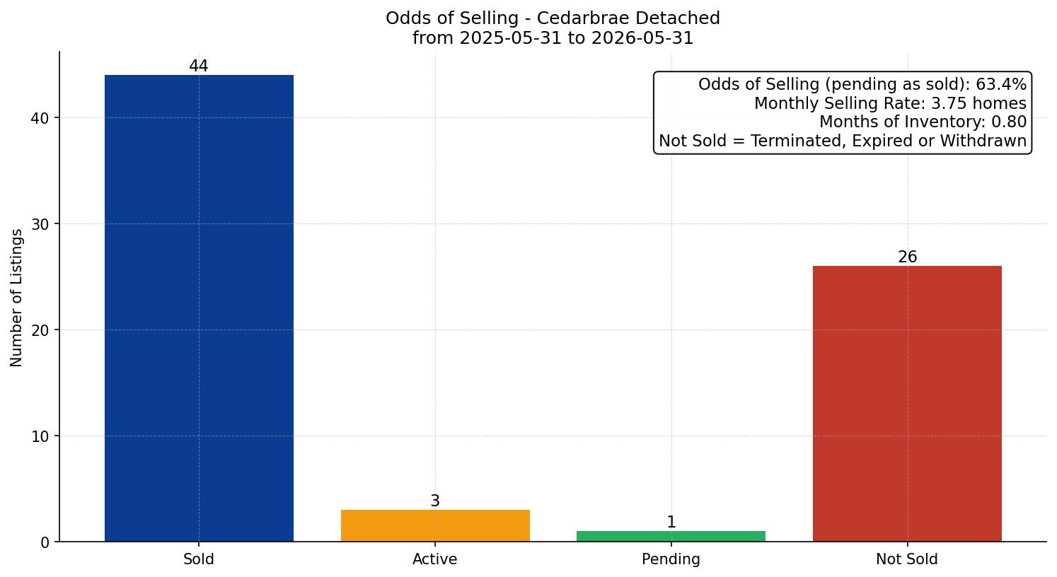 Cedarbrae Detached Odds of Selling – last 12 months