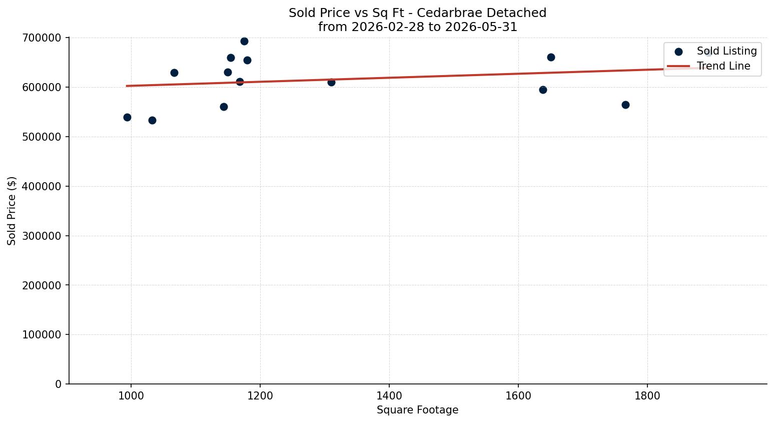 Cedarbrae Detached Price vs. Square Footage – last 3 months