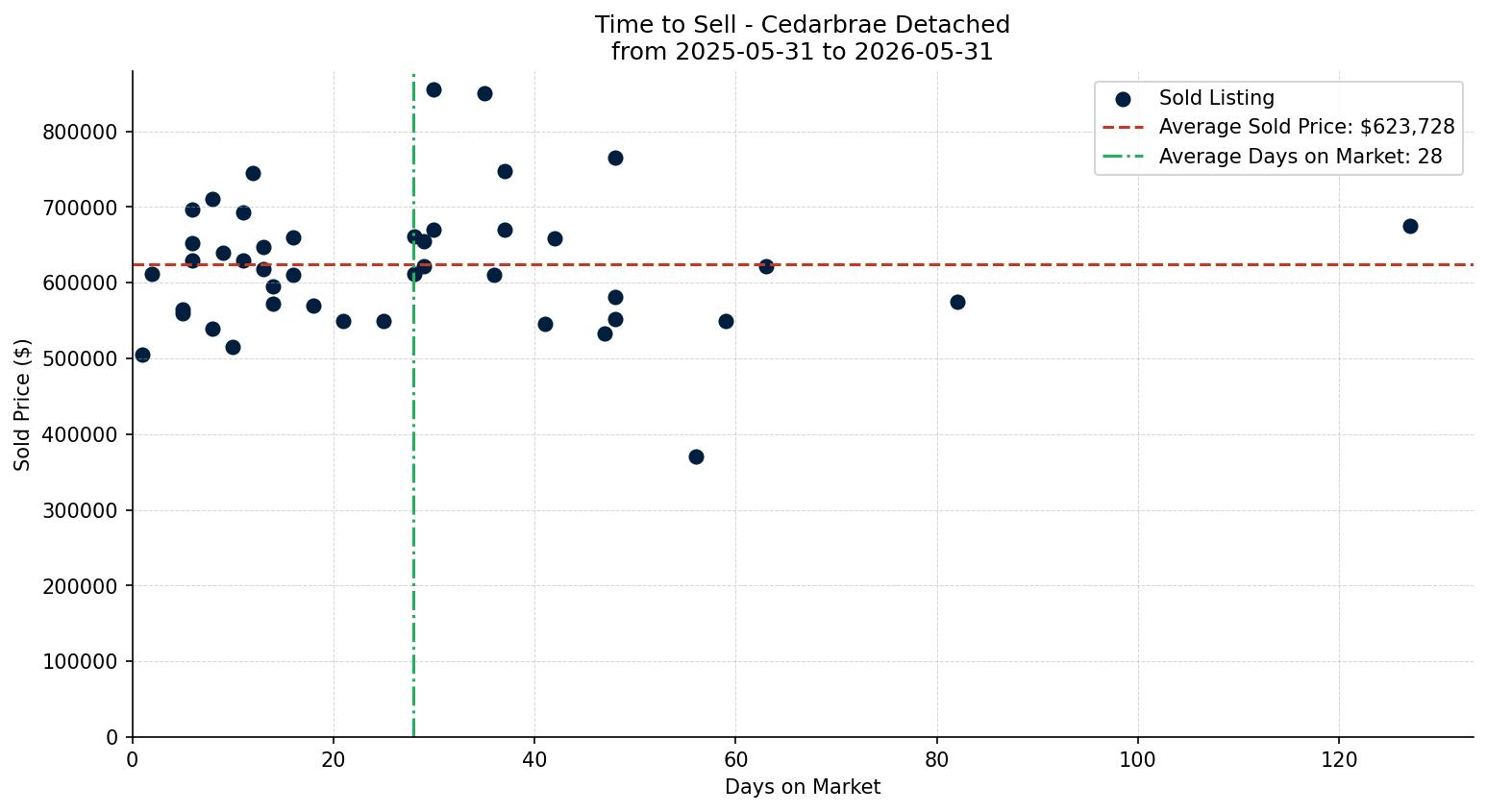 Cedarbrae Detached Time to Sell from 2025-05-31 to 2026-05-31