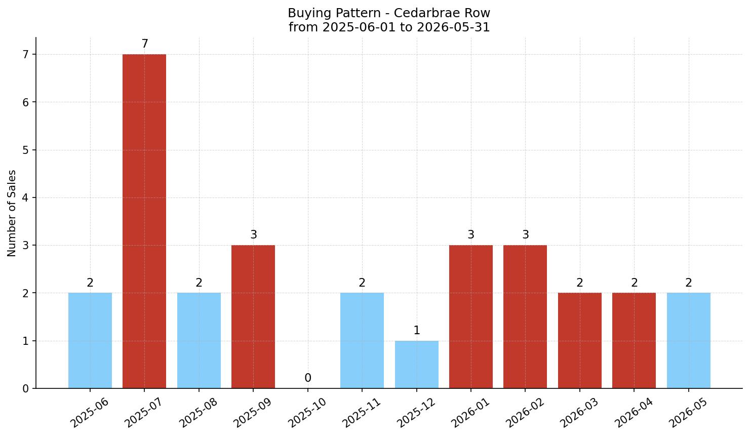 Cedarbrae Row/Townhouse Buying Pattern – last 12 months