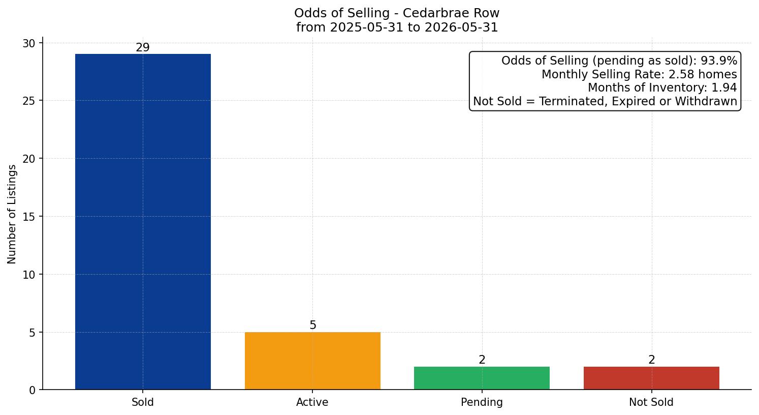Cedarbrae Row/Townhouse Odds of Selling – last 12 months