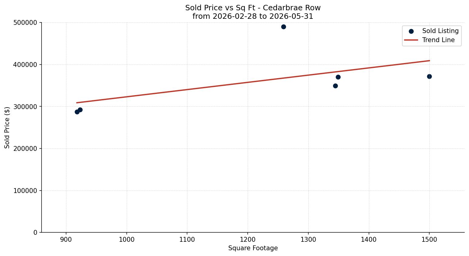 Cedarbrae Row/Townhouse Price vs. Square Footage – last 3 months