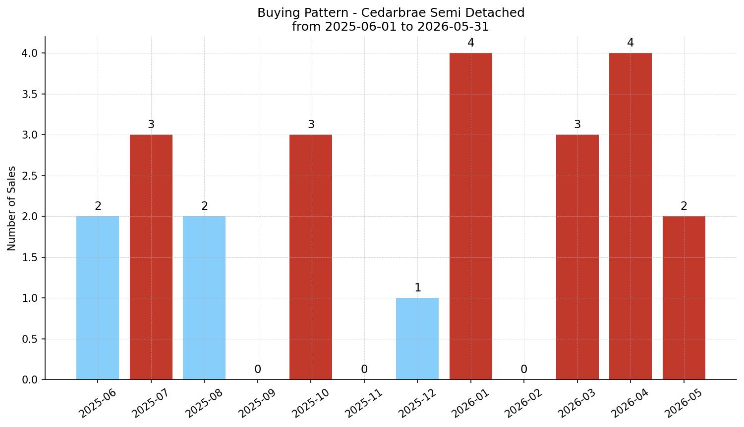 Cedarbrae Semi Detached (Half Duplex) Buying Pattern – last 12 months
