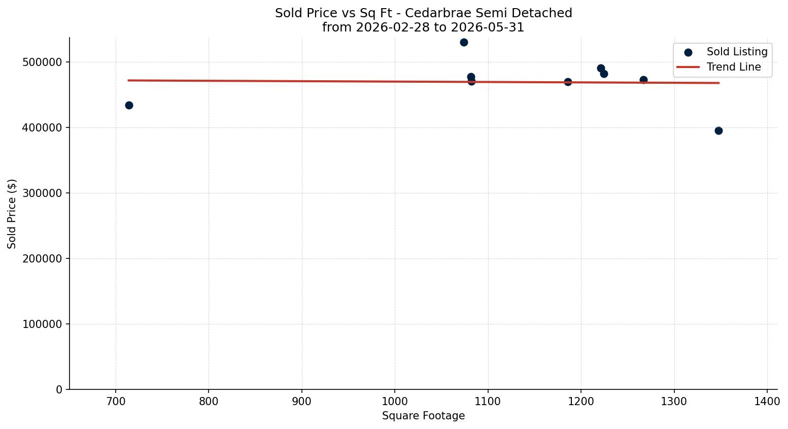 Cedarbrae Semi Detached (Half Duplex) Price vs. Square Footage – last 3 months