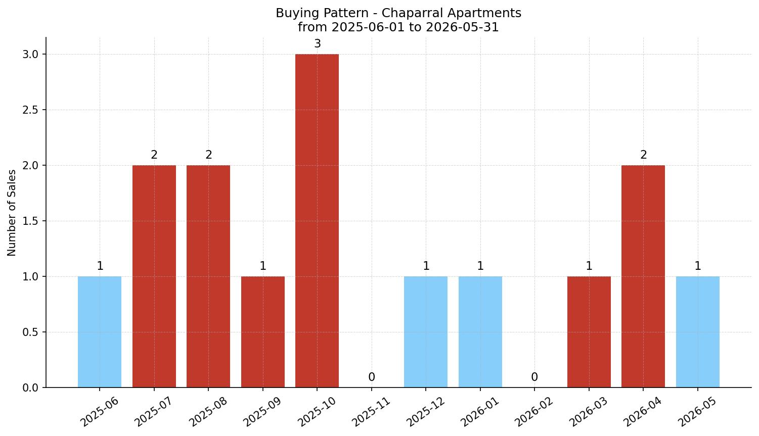 Chaparral Apartment Buying Pattern – last 12 months