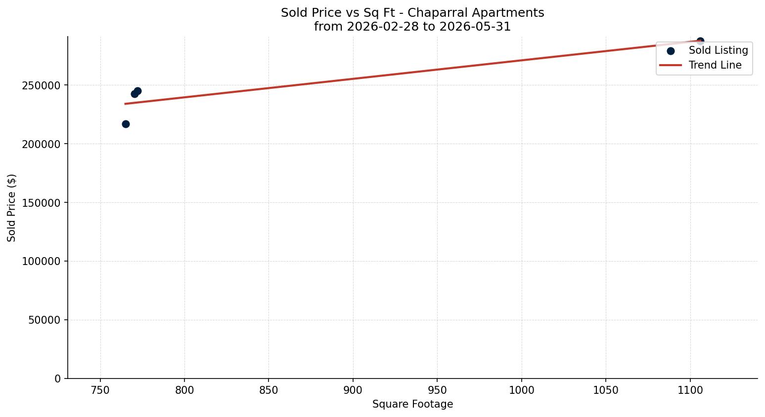 Chaparral Apartment Price vs. Square Footage – last 3 months