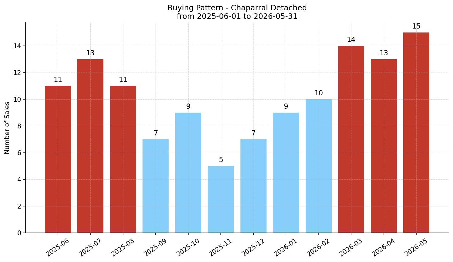 Chaparral Detached Buying Pattern – last 12 months