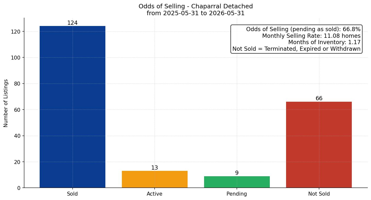 Chaparral Detached Odds of Selling – last 12 months