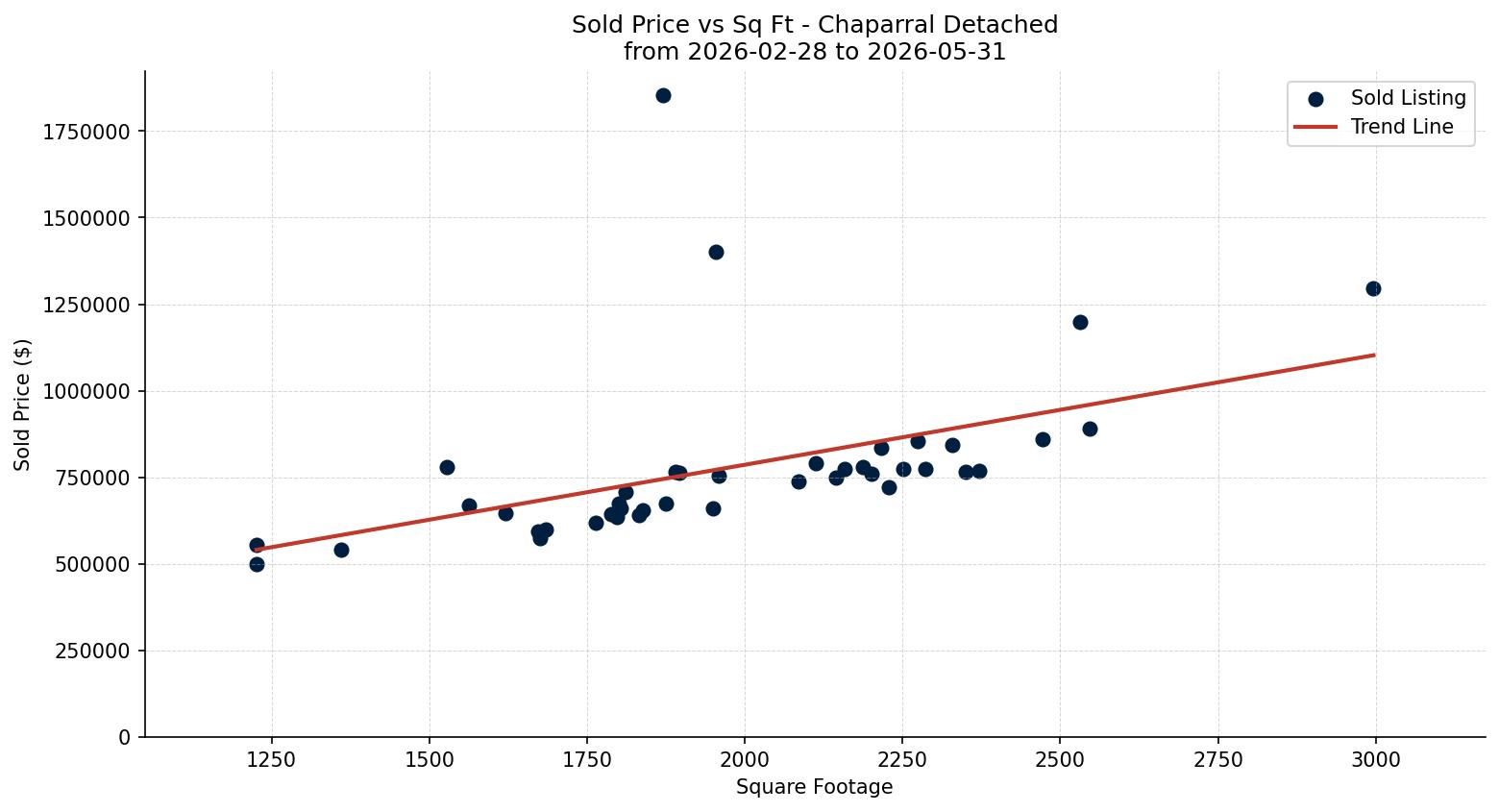 Chaparral Detached Price vs. Square Footage – last 3 months