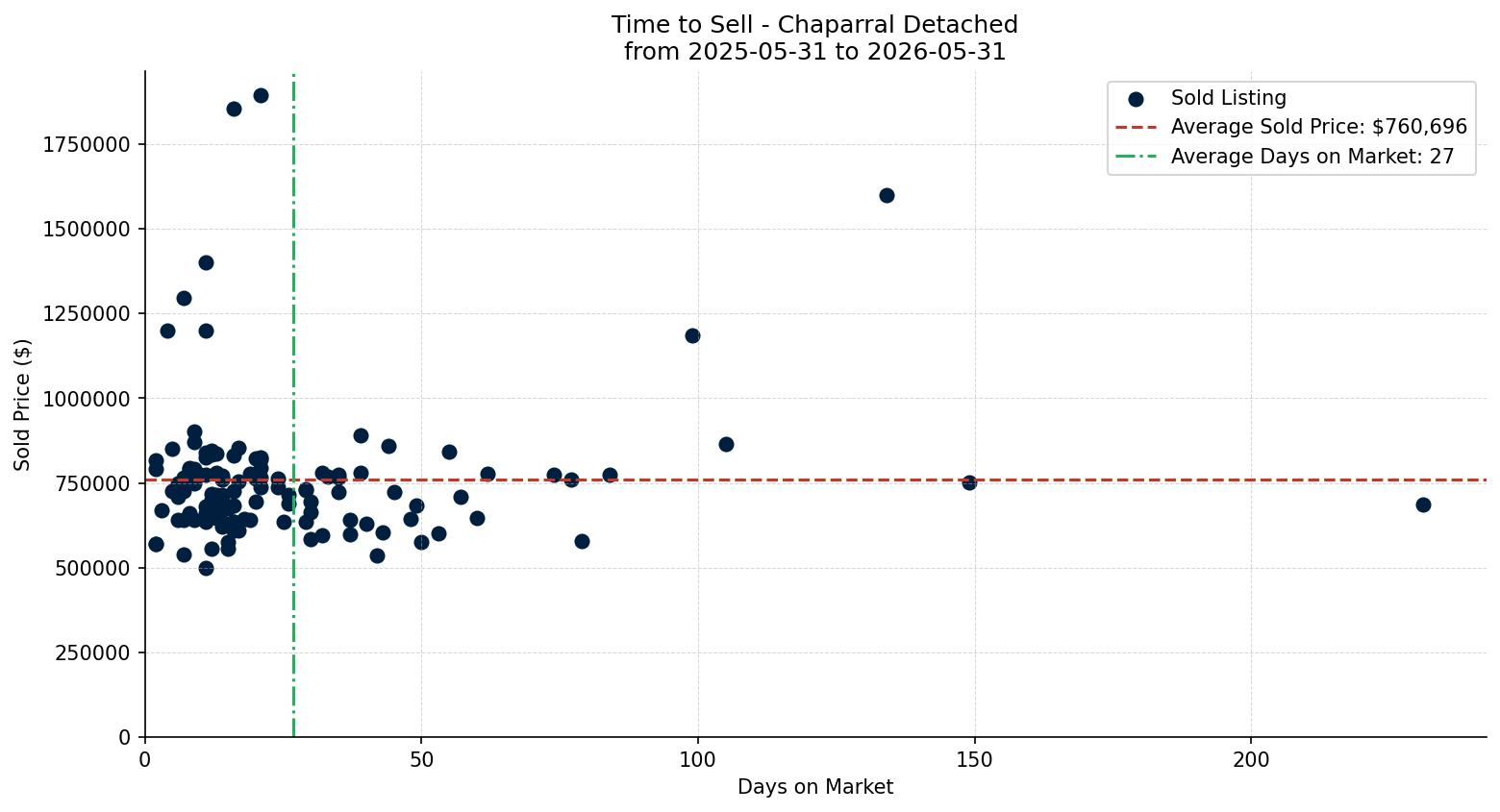 Chaparral Detached Time to Sell from 2025-05-31 to 2026-05-31