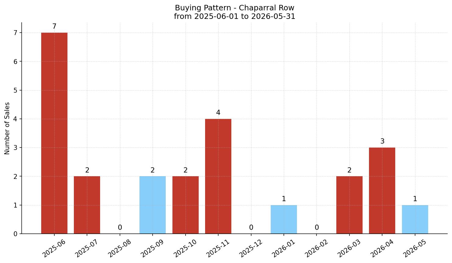 Chaparral Row/Townhouse Buying Pattern – last 12 months