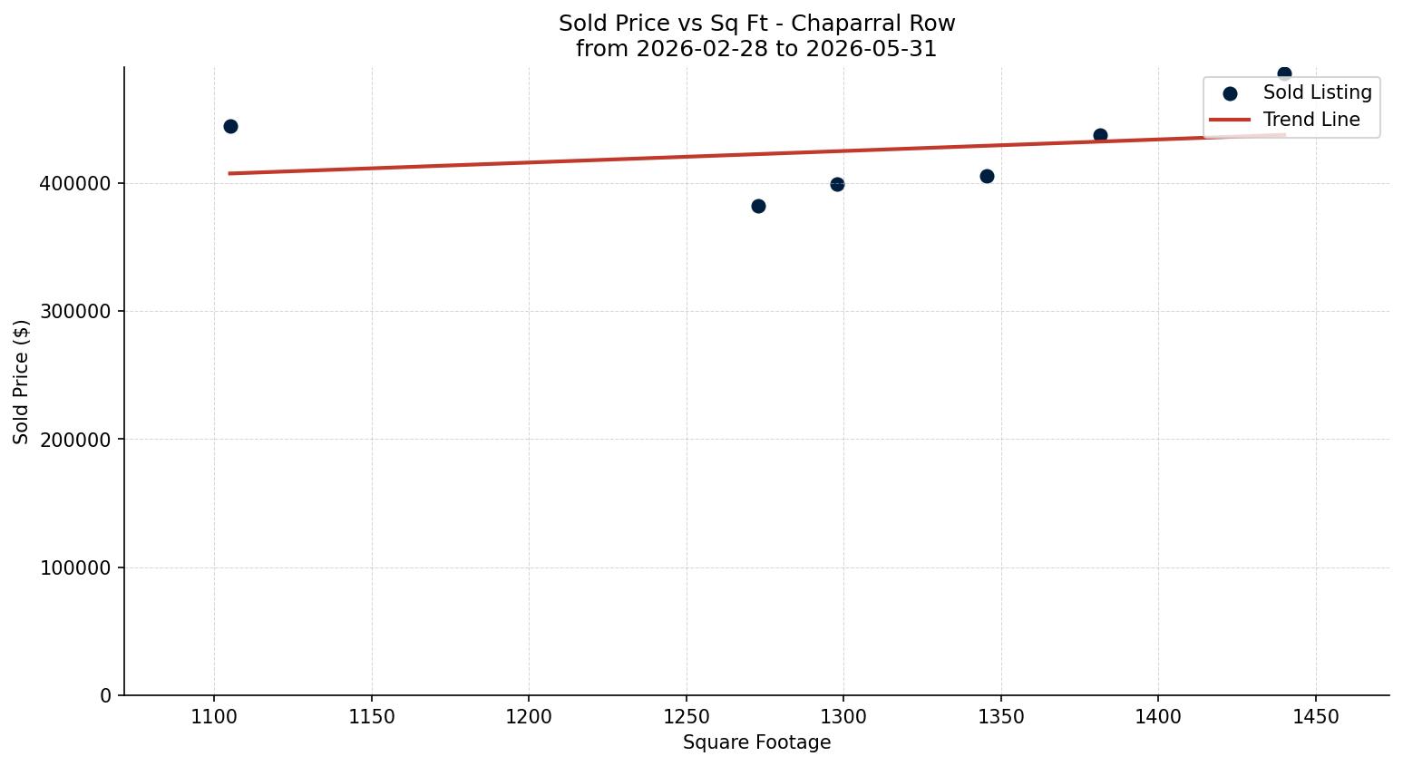 Chaparral Row/Townhouse Price vs. Square Footage – last 3 months