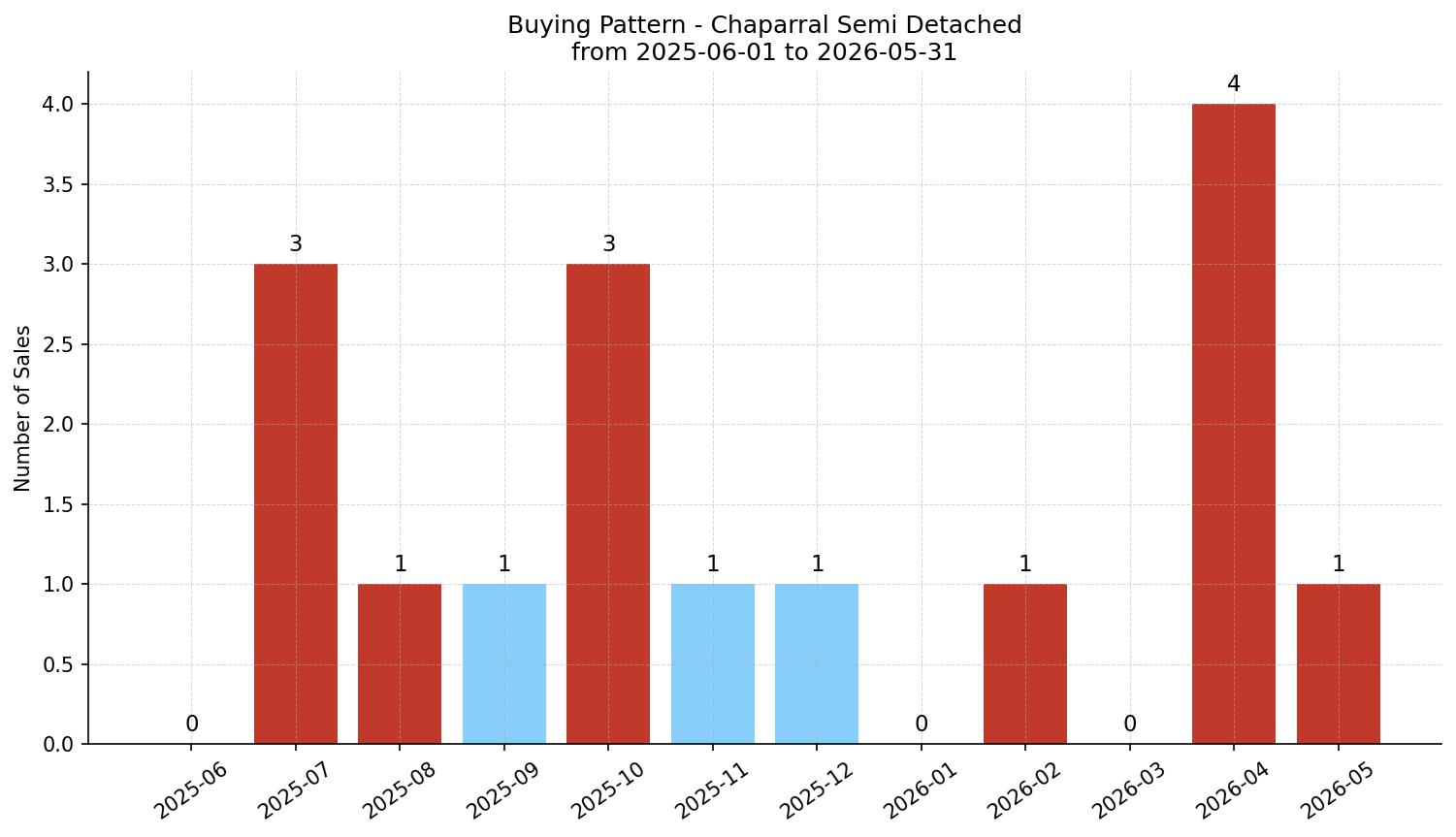 Chaparral Semi Detached (Half Duplex) Buying Pattern – last 12 months