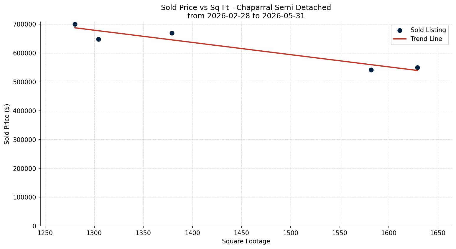 Chaparral Semi Detached (Half Duplex) Price vs. Square Footage – last 3 months