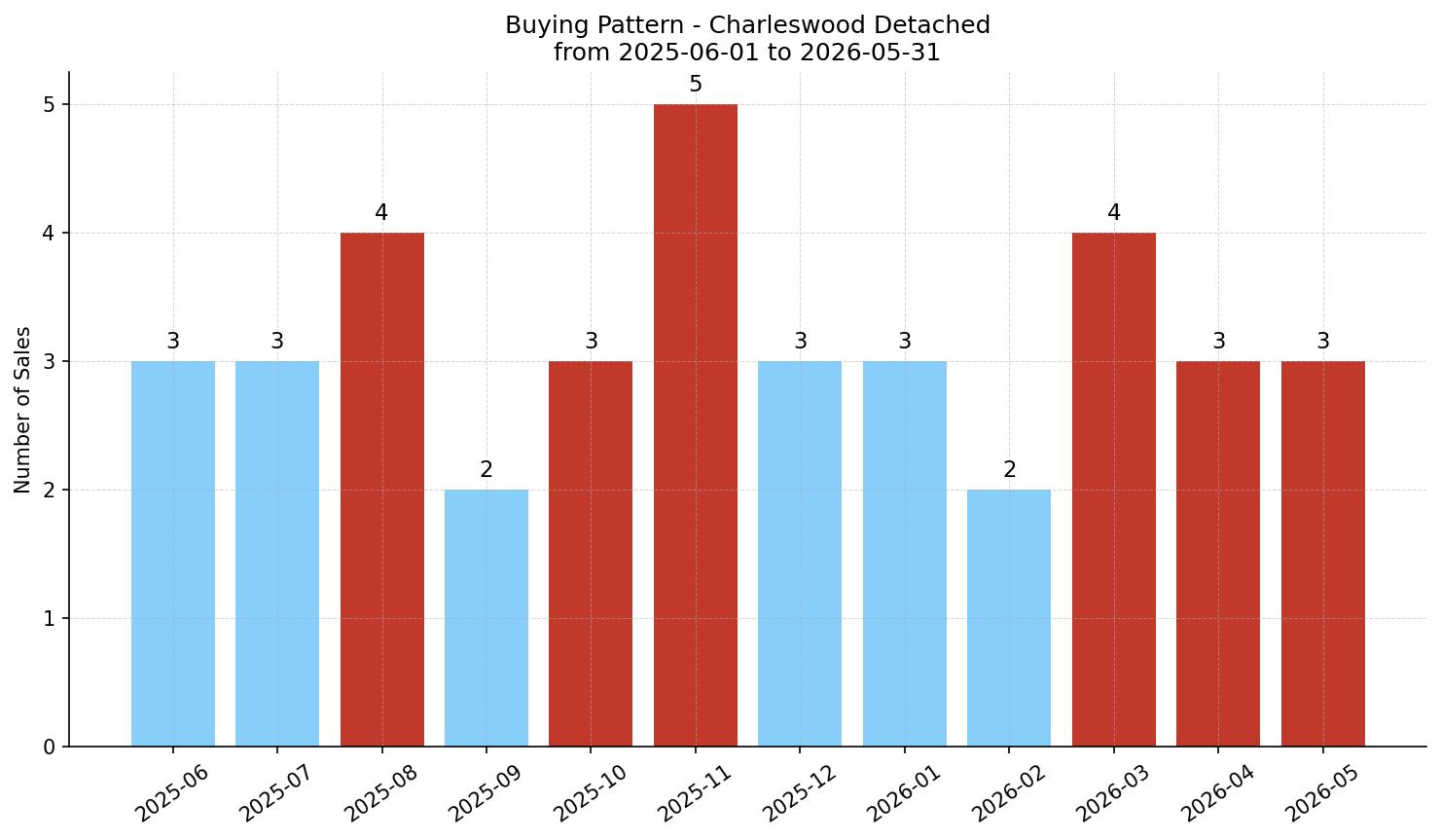 Charleswood Detached Buying Pattern – last 12 months