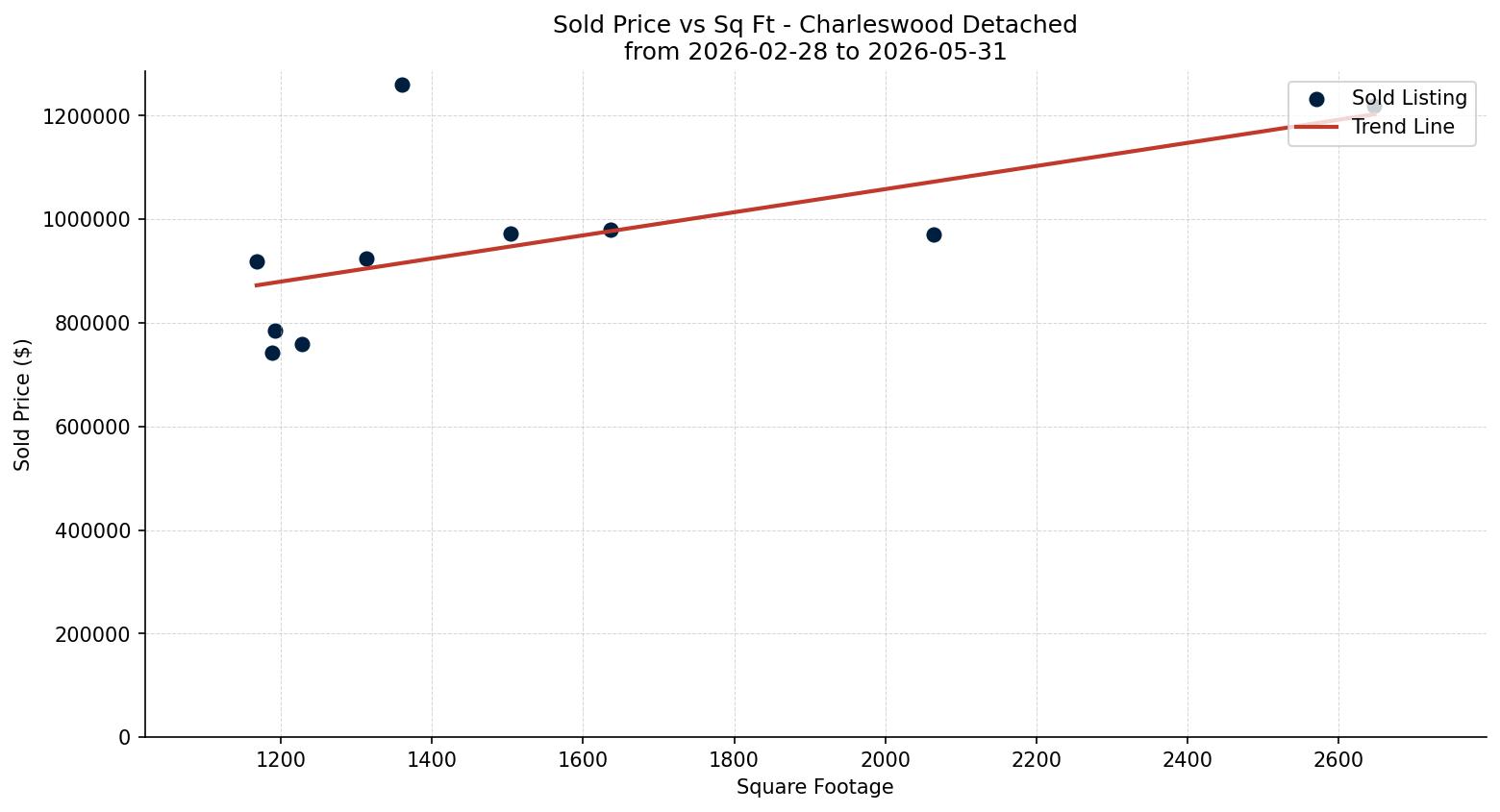 Charleswood Detached Price vs. Square Footage – last 3 months